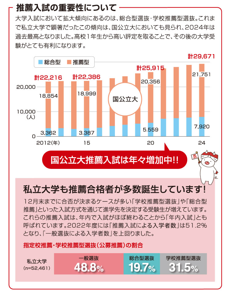 推薦入試の重要性について 国公立大推薦入試は年々増加中!! 私立大学も推薦合格者が多数誕生しています!