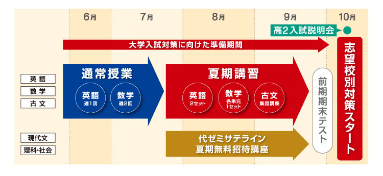 6月〜10月までの大学入試対策に向けたスケジュール